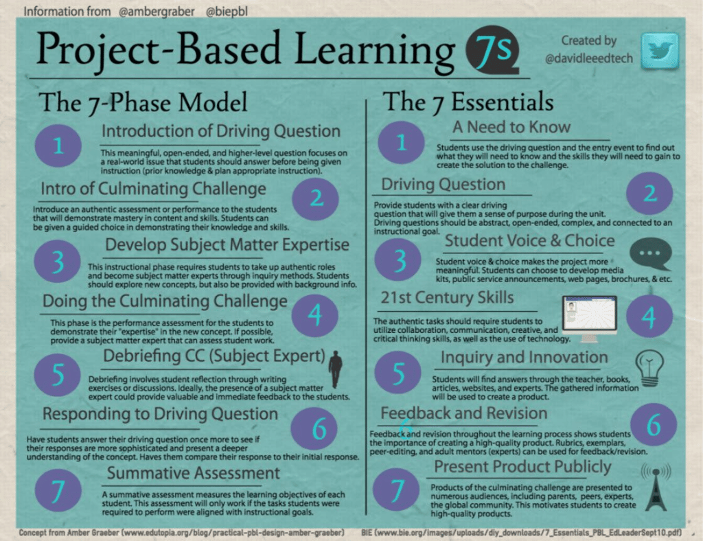 What Is Project-Based Learning?