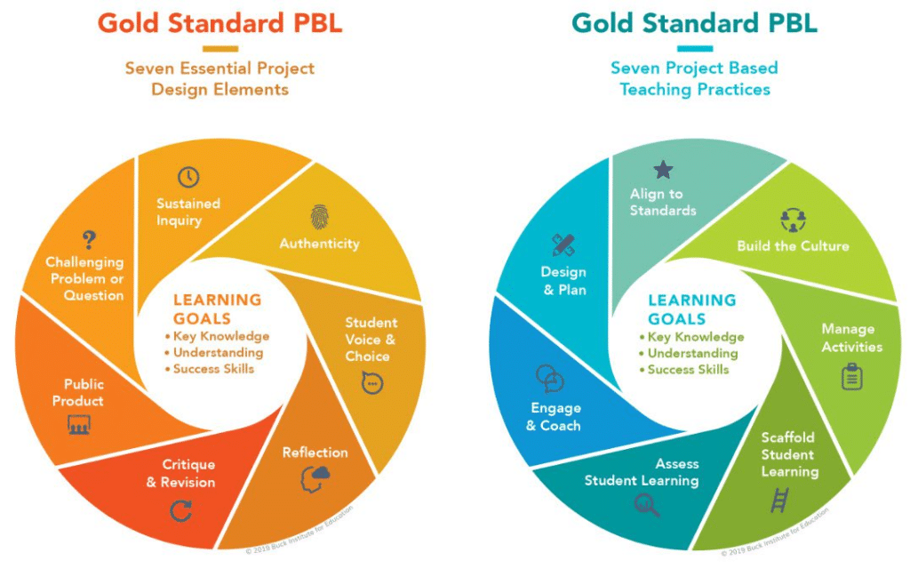 What Is Project-Based Learning?