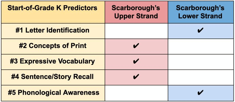 How Can Teachers Use Scarborough's Reading Rope?