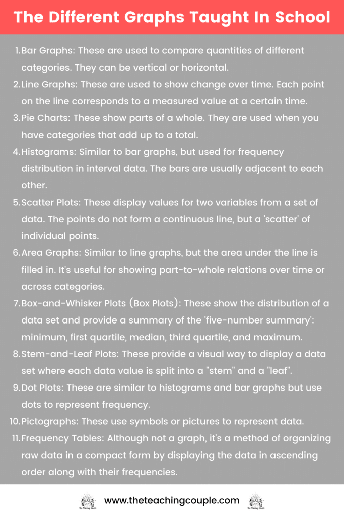 The Different Graphs Taught In School