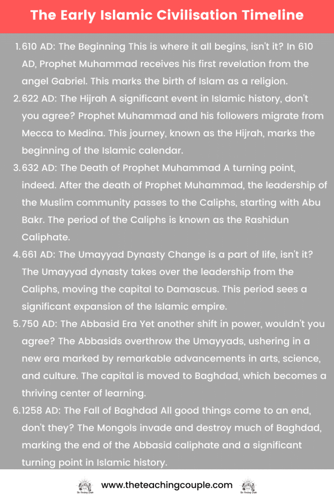 The Early Islamic Civilisation Timeline